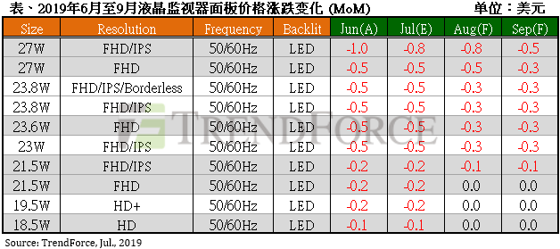 中大尺寸液晶监视器面板价格第三季跌势难