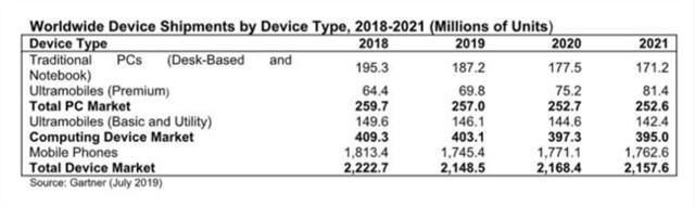 研究機構(gòu)預(yù)測:2023年5G智能手機將占總銷量的51% 