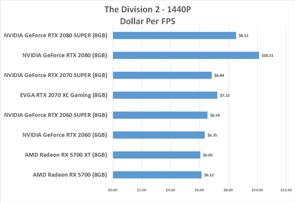 每幀成本對比：AMD RX 5700顯卡性價比完勝三款Super N卡