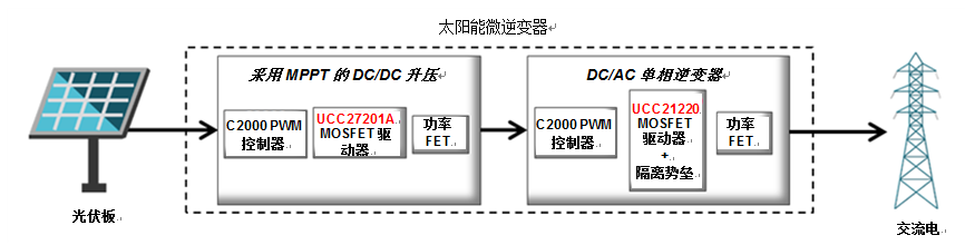 提高太阳能逆变器设计的效率