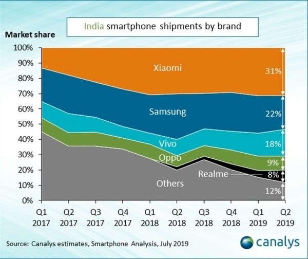 小米手机印度市场称霸！连续8个季度出货量排名第一