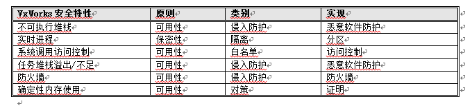 緊急：11項(xiàng)安全漏洞突現(xiàn)，尤顯VxWorks安全