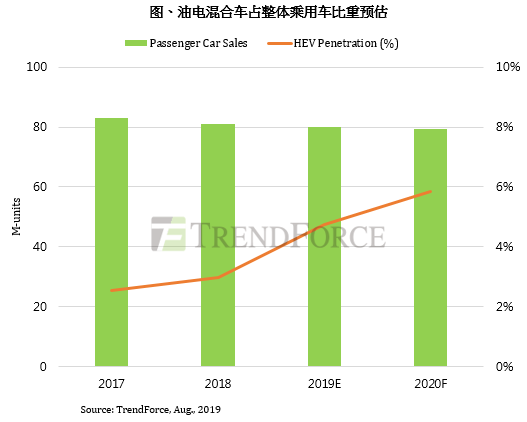 油电混合车已成为国际趋势，中国电动车发展优势也将朝向多元化