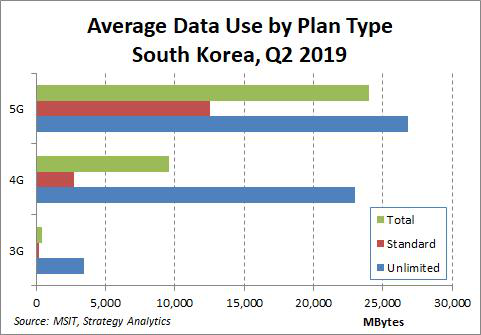 韩国5G用户月均移动数据24GB：使用量达4G用户2.6倍