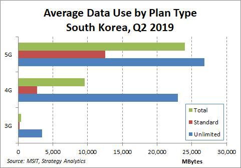 韓國5G用戶月均移動數(shù)據(jù)24GB：使用量達4G用戶2.6倍