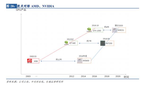 國產(chǎn)最先進(jìn)GPU研發(fā)中 性能可追GTX 1080顯卡