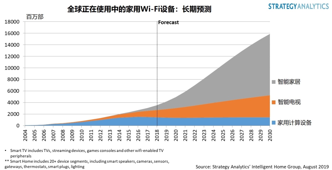 Strategy Analytics：智能家居將推動(dòng)無(wú)線(xiàn)家庭演進(jìn)的第三次浪潮