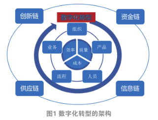 制造業(yè)數(shù)字化轉(zhuǎn)型的思路與案例探討