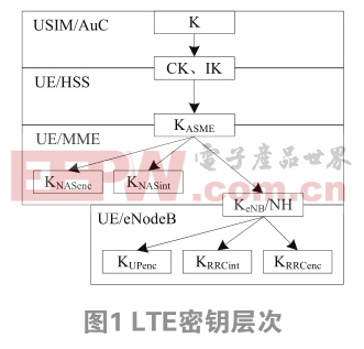 基于空中接口的LTE解密方法研究