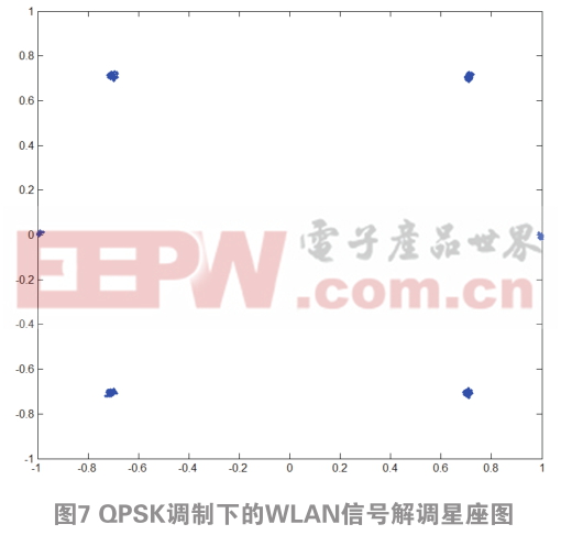 一種可靠的OFDM-WALN信號(hào)解調(diào)算法