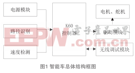 智能車混合控制系統(tǒng)的設計與實現(xiàn) 