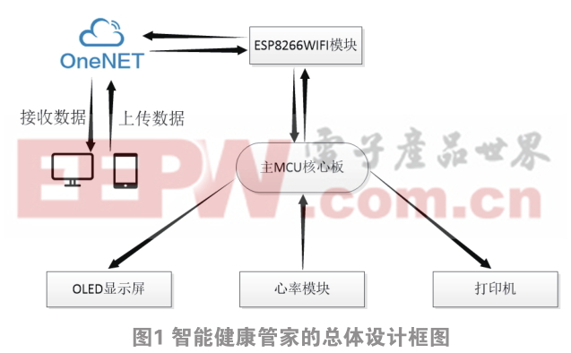 基于STM32和Onenet的智能健康管家的設(shè)計與實現(xiàn)