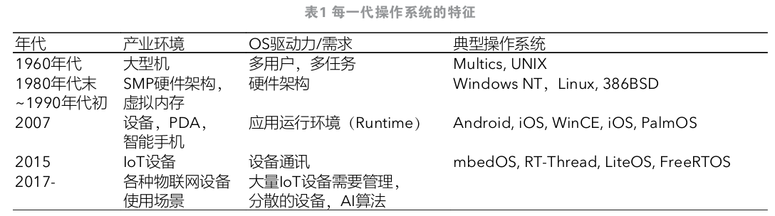 物联网操作系统的研究与实践 