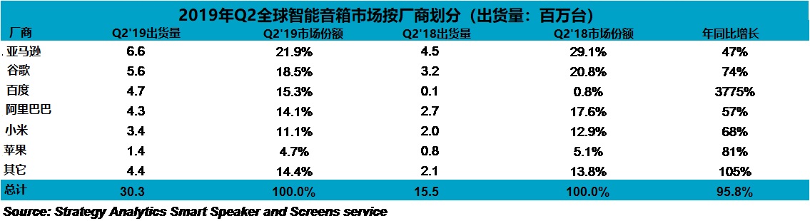 Strategy Analytics：2019年Q2全球智能音箱銷量飆升96%達到3030萬