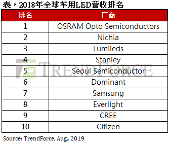 集邦咨询：全球车用LED产值持续成长，2018年亿光营收排名跻身全球前十