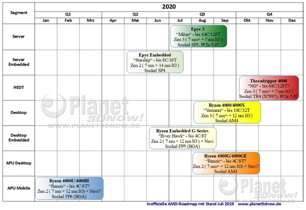 AMD 7nm銳龍APU竟是Vega 10 GPU 打不過Intel核顯了