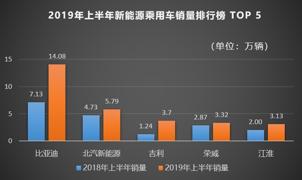 比亚迪年中财报：净利润猛增2倍 新能源汽车份额达24％