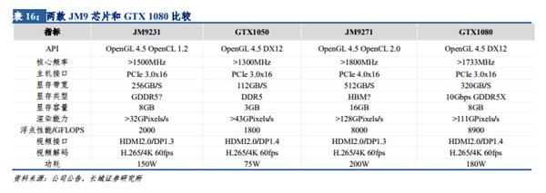 國產(chǎn)28nm GPU顯卡已獲訂單 下一代GPU性能堪比GTX 1080