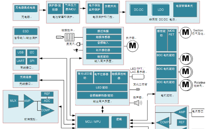 了解电机驱动的真空机器人的世界