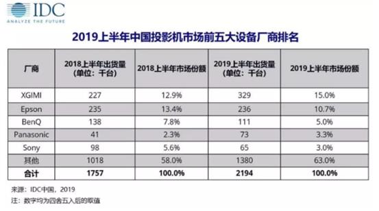 IDC：2019年上半年極米拿下投影市場(chǎng)第一名