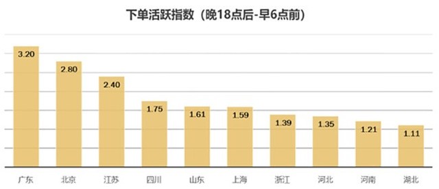 京東發(fā)布夜經(jīng)濟(jì)報告：粵京蘇三地為夜間下單活躍地區(qū)