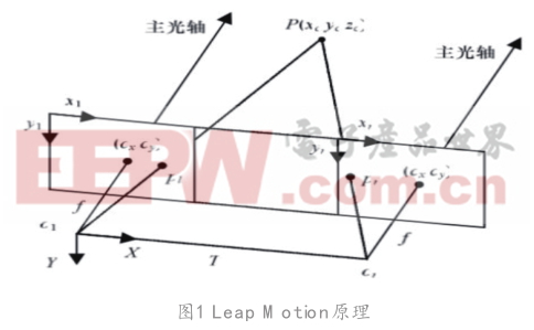 基于Leap M otion遠程控制仿生人手運動研究