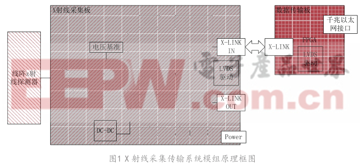 基于FPGA和千兆以太網(wǎng)的線陣X射線圖像采集傳輸系統(tǒng)