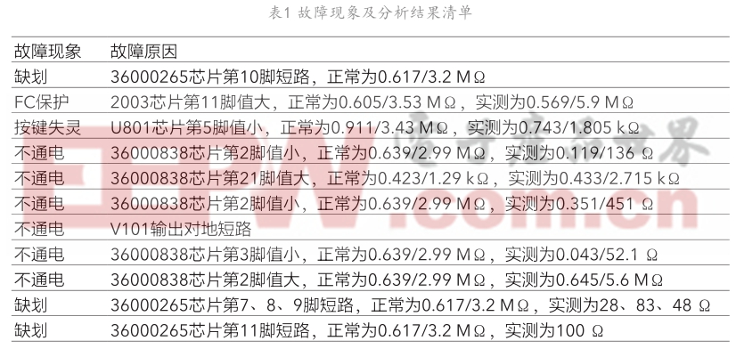 家用空調(diào)器圓柱柜機顯示板芯片失效研究與改進 