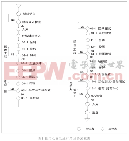 空調控制器電感量過程失效分析與研究