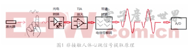 非接触人体心率检测电路设计