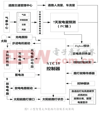 小型智慧太陽能路燈控制系統(tǒng)設計與策略研究