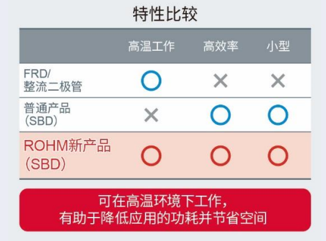 車載肖特基二極管耐壓提升至200V，有望替代快恢復(fù)/整流二極管