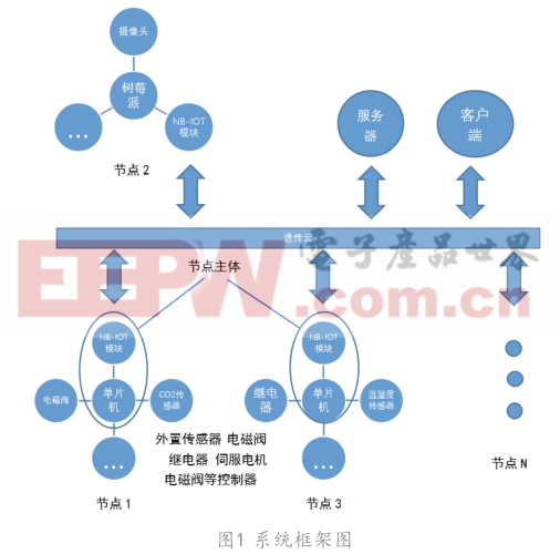 基于NB-IoT的智能農(nóng)業(yè)輔助控制系統(tǒng)