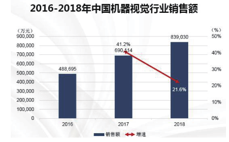 国内机器视觉产业的技术市场