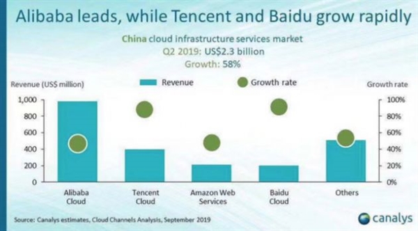 Canalys2019年第二季度公有云服务市场报告：阿里云排名第一