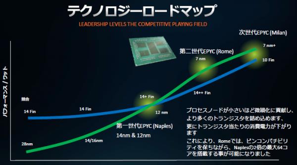 AMD點(diǎn)評友商10nm工藝：7nm+工藝的EPYC能效仍有優(yōu)勢