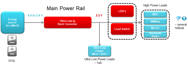 解密低靜態電流（low Iq）：如何使用WEBENCH為超低功耗應用設計近100%的占空比