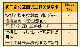 阀门定位器 “现场”预防性维护检查