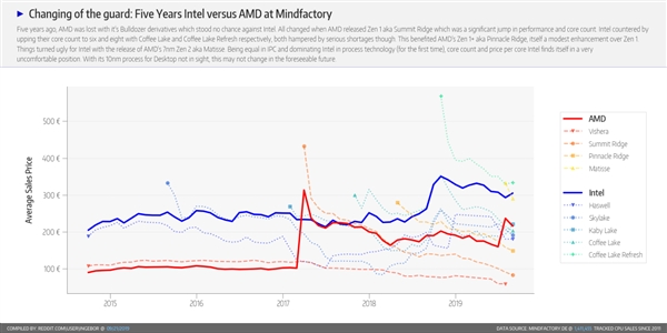 从谷底到反超的5年！AMD锐龙处理器就是这样逆袭