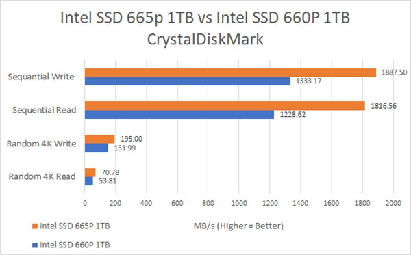 Intel推出新一代QLC固态盘665p：96层堆叠、速度提升50%