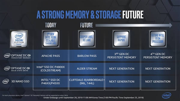 Intel更新傲腾产品线：第二代DC持久内存明年推出