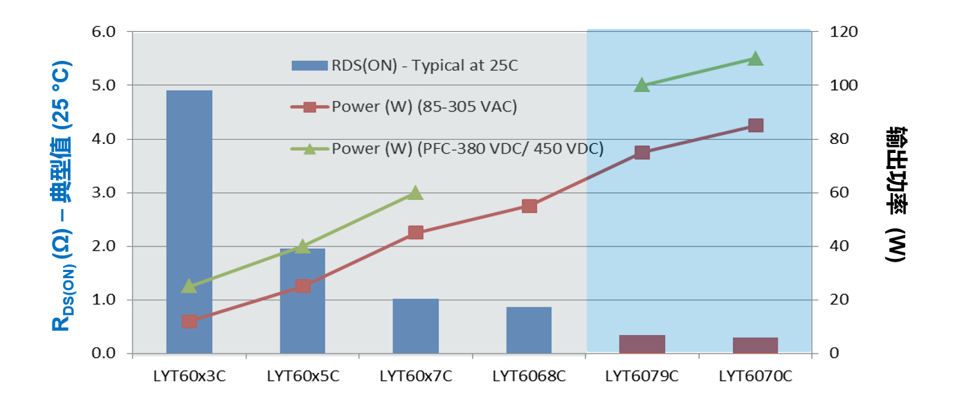 PI采用PowiGaN技术推出全新LYTSwitch-6 LED驱动器IC