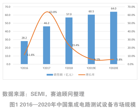 中国集成电路测试设备市场概况及预测