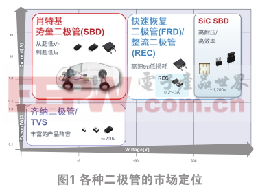 車載肖特基二極管耐壓可提升至200V，有望替代快恢復(fù)/整流二極管