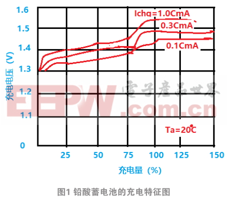 帶“電”玩具充電電源管理系統(tǒng)設計