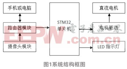 基于Wi-Fi技術(shù)的智能控制小車設(shè)計(jì)與實(shí)現(xiàn)