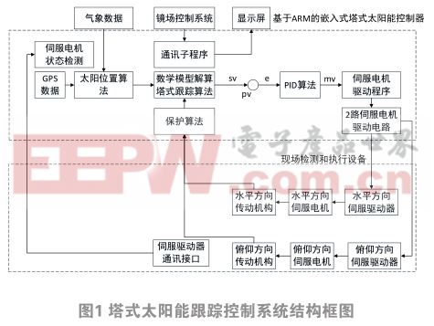 嵌入式塔式太阳能热发电控制器研制与应用