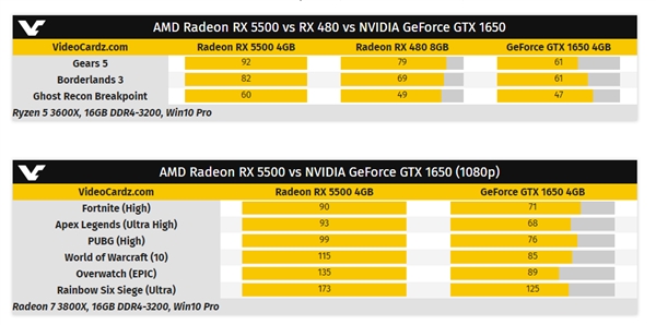 GTX1650杀手！AMD RX 5500系列性能公布：7nm最佳1080p显卡