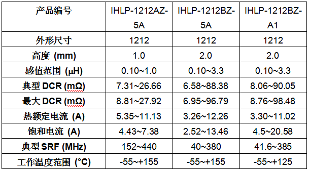 Vishay推出三款1212尺寸新型汽车级IHLP®电感