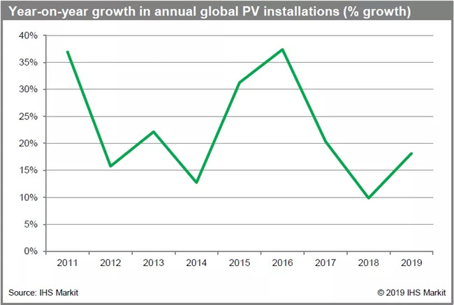 2019年光伏行业预测